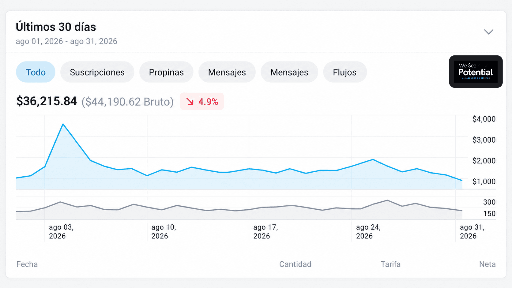 Creator earnings result